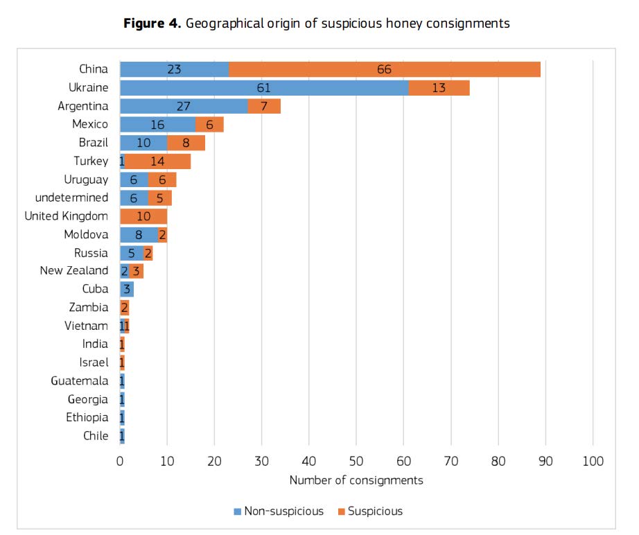 EU Syrup-Based “Honey”